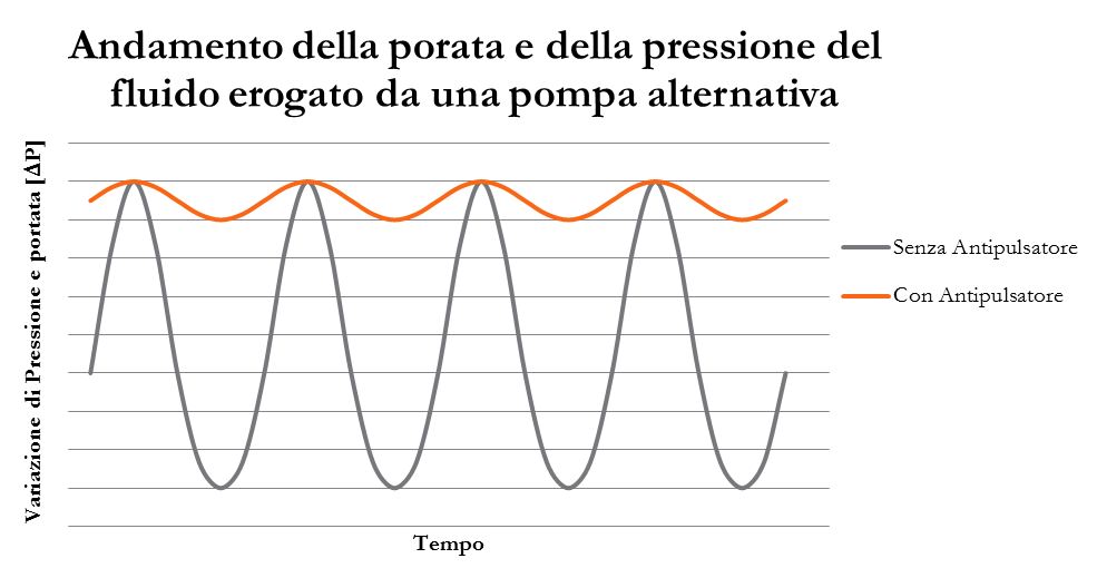 Grafico curva Anipulsatore portata e pressione